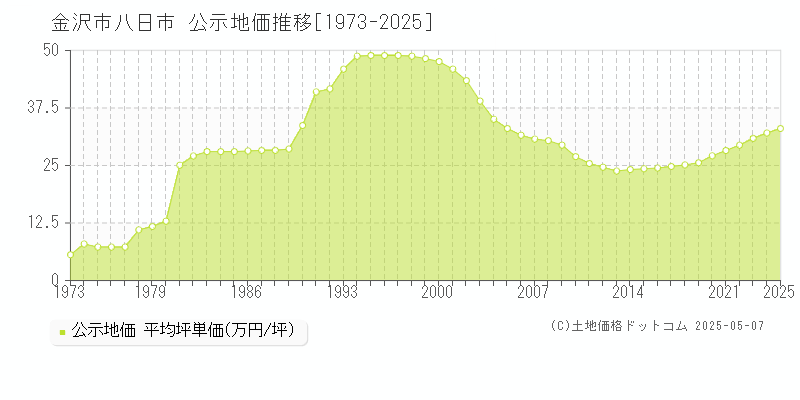 金沢市八日市の地価公示推移グラフ 