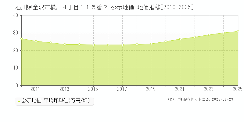 石川県金沢市横川４丁目１１５番２ 公示地価 地価推移[2010-2025]