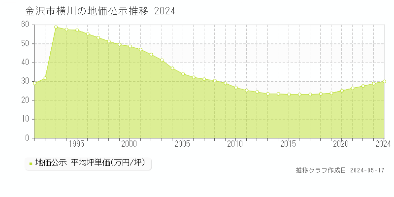 金沢市横川の地価公示推移グラフ 