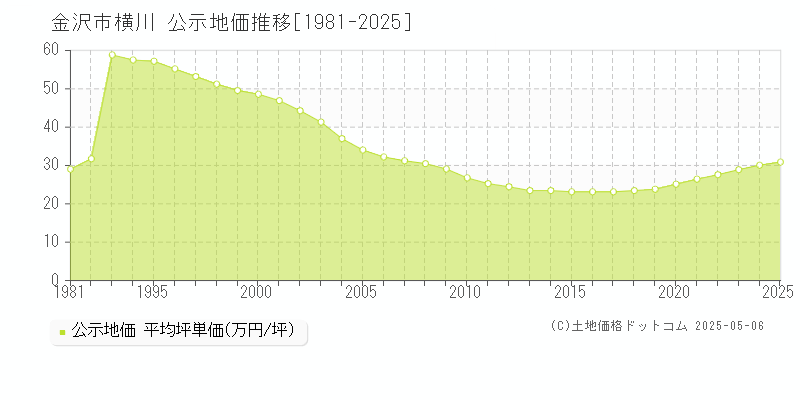 横川(金沢市)の公示地価推移グラフ(坪単価)[1981-2025年]