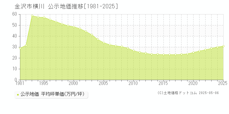 金沢市横川の地価公示推移グラフ 