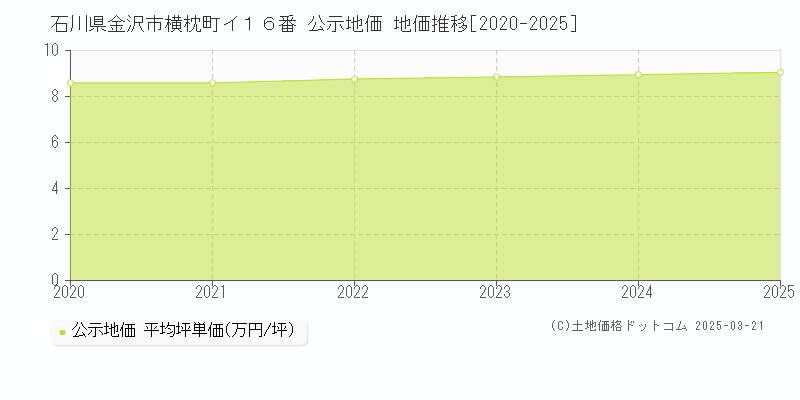 石川県金沢市横枕町イ１６番 公示地価 地価推移[2020-2025]