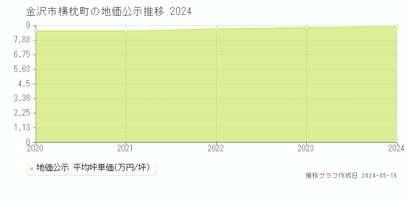 金沢市横枕町の地価公示推移グラフ 