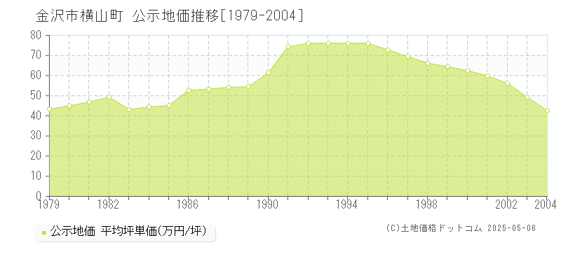 横山町(金沢市)の公示地価推移グラフ(坪単価)[1979-2004年]