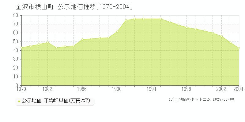 金沢市横山町の地価公示推移グラフ 