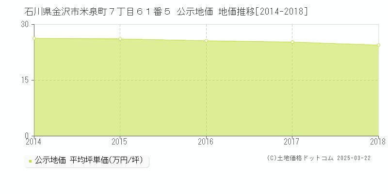 石川県金沢市米泉町７丁目６１番５ 公示地価 地価推移[2014-2018]