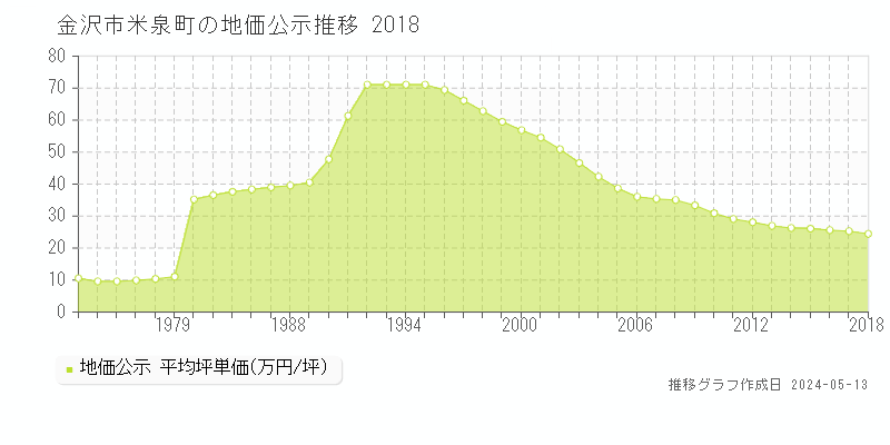 金沢市米泉町の地価公示推移グラフ 