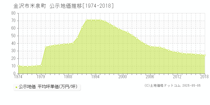 米泉町(金沢市)の公示地価推移グラフ(坪単価)[1974-2018年]