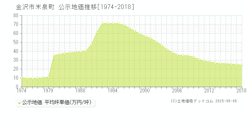 金沢市米泉町の地価公示推移グラフ 