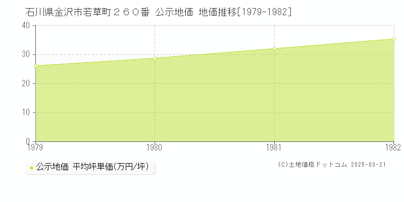 石川県金沢市若草町２６０番 公示地価 地価推移[1979-1982]