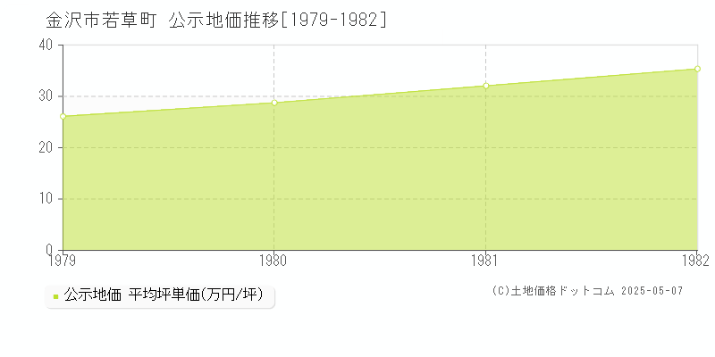 若草町(金沢市)の公示地価推移グラフ(坪単価)[1979-1982年]