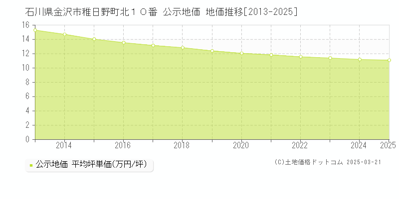 石川県金沢市稚日野町北１０番 公示地価 地価推移[2013-2025]