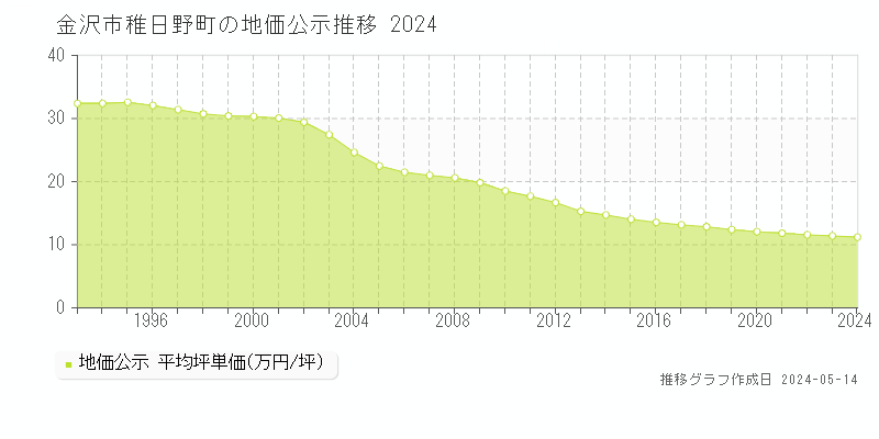 金沢市稚日野町の地価公示推移グラフ 