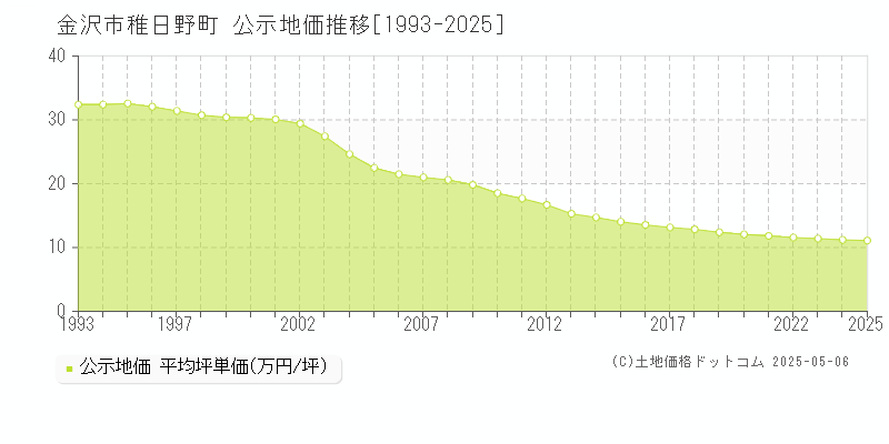 稚日野町(金沢市)の公示地価推移グラフ(坪単価)[1993-2025年]