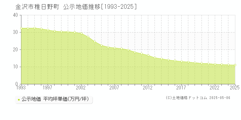 金沢市稚日野町の地価公示推移グラフ 