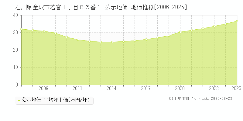 石川県金沢市若宮１丁目８５番１ 公示地価 地価推移[2006-2025]
