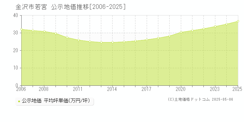 若宮(金沢市)の公示地価推移グラフ(坪単価)[2006-2025年]
