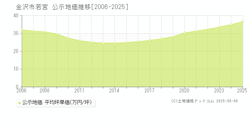 金沢市若宮の地価公示推移グラフ 