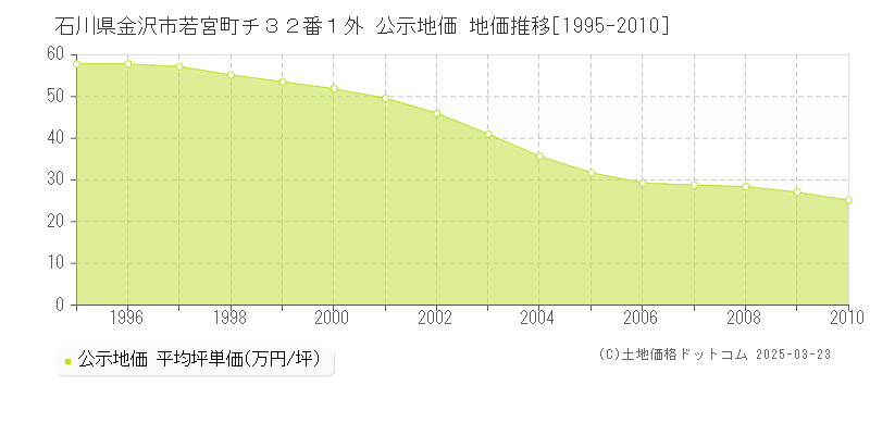 石川県金沢市若宮町チ３２番１外 公示地価 地価推移[1995-2010]