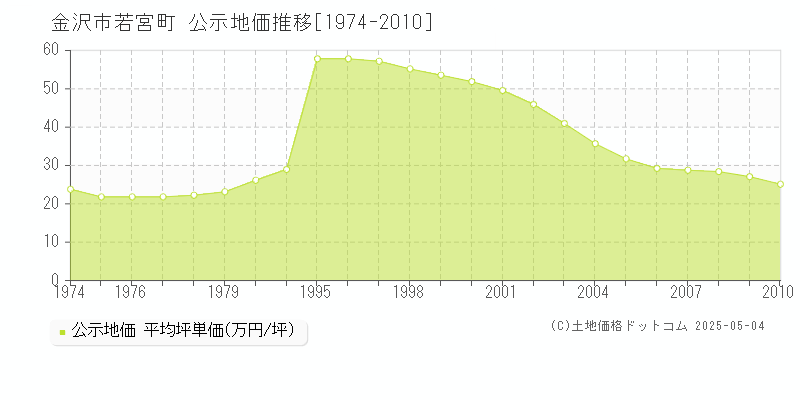 金沢市若宮町の地価公示推移グラフ 