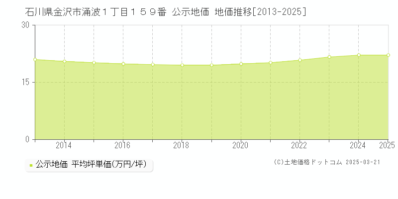 石川県金沢市涌波１丁目１５９番 公示地価 地価推移[2013-2025]
