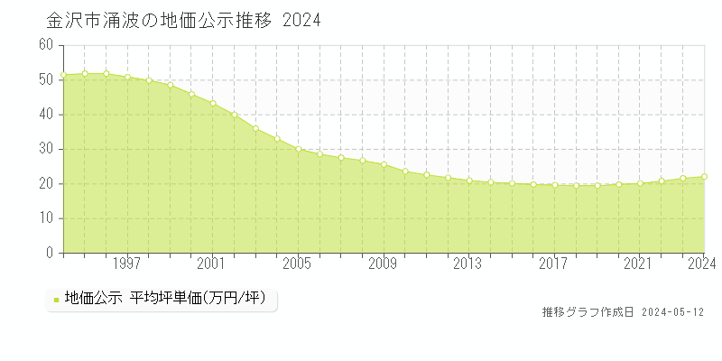 金沢市涌波の地価公示推移グラフ 