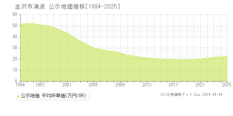 涌波(金沢市)の公示地価推移グラフ(坪単価)[1994-2025年]