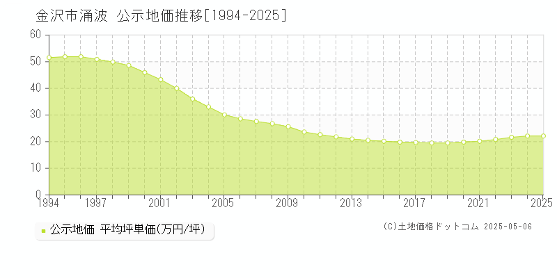 金沢市涌波の地価公示推移グラフ 