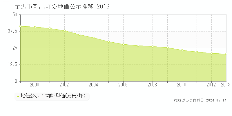 金沢市割出町の地価公示推移グラフ 