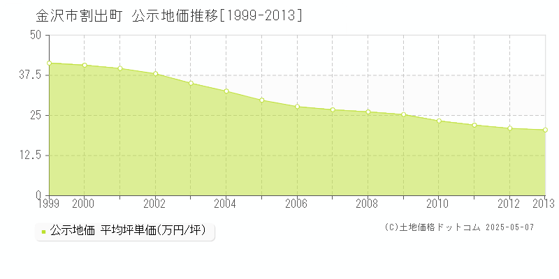 割出町(金沢市)の公示地価推移グラフ(坪単価)[1999-2013年]