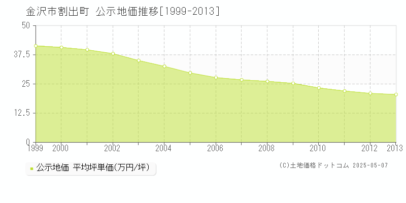 金沢市割出町の地価公示推移グラフ 