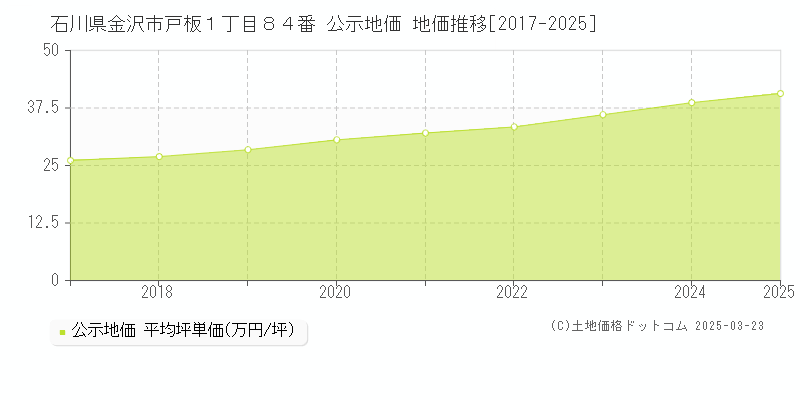 石川県金沢市戸板１丁目８４番 公示地価 地価推移[2017-2025]