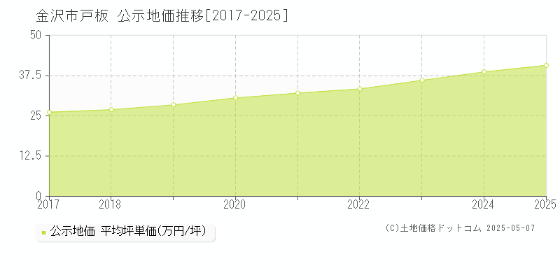 戸板(金沢市)の公示地価推移グラフ(坪単価)[2017-2025年]