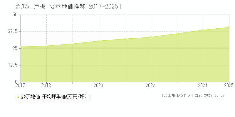 金沢市戸板の地価公示推移グラフ 