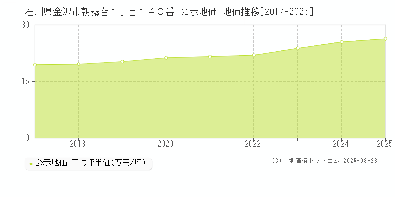 石川県金沢市朝霧台１丁目１４０番 公示地価 地価推移[2017-2025]