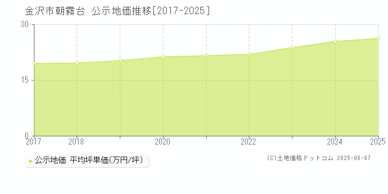 朝霧台(金沢市)の公示地価推移グラフ(坪単価)[2017-2025年]