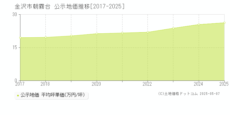 金沢市朝霧台の地価公示推移グラフ 