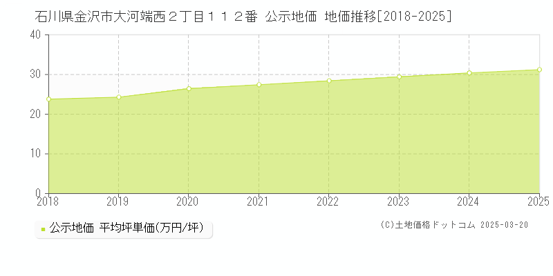 石川県金沢市大河端西２丁目１１２番 公示地価 地価推移[2018-2025]