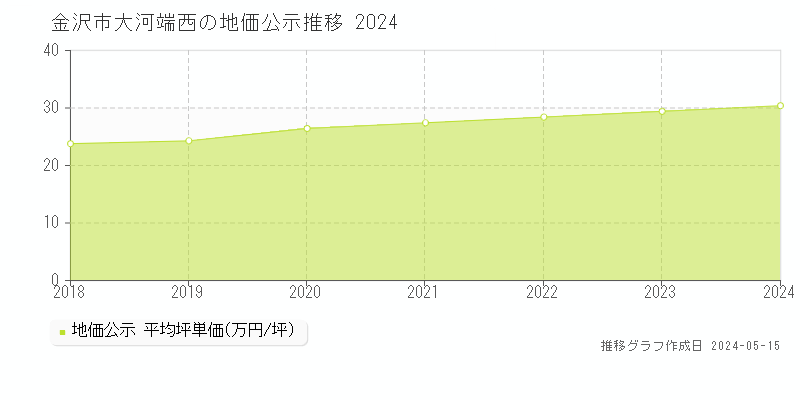 金沢市大河端西の地価公示推移グラフ 