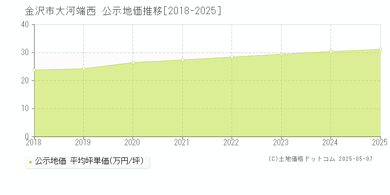 大河端西(金沢市)の公示地価推移グラフ(坪単価)[2018-2025年]