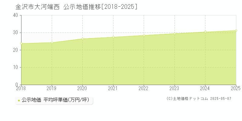 金沢市大河端西の地価公示推移グラフ 