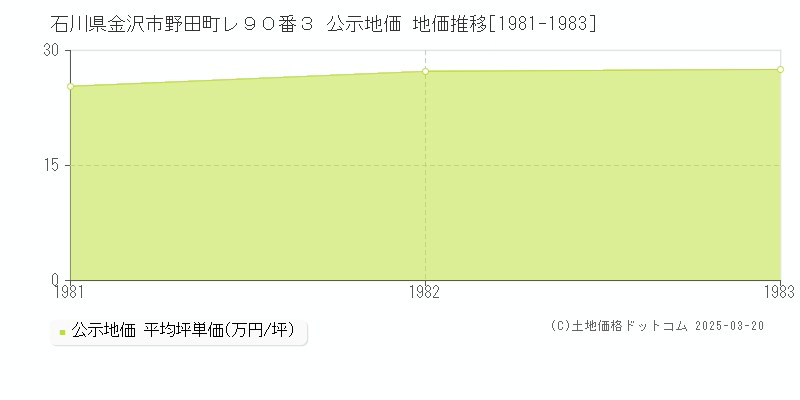石川県金沢市野田町レ９０番３ 公示地価 地価推移[1981-1983]