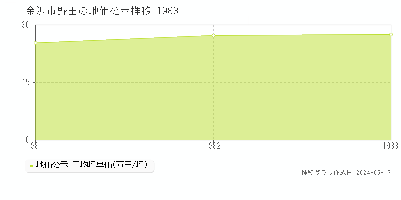 金沢市野田の地価公示推移グラフ 