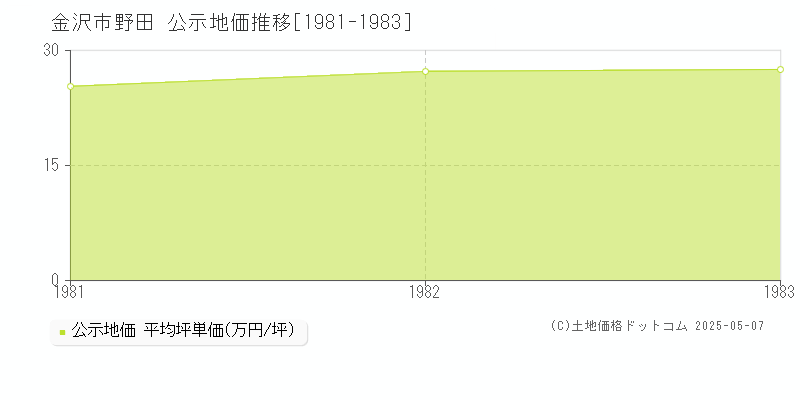 野田(金沢市)の公示地価推移グラフ(坪単価)[1981-1983年]
