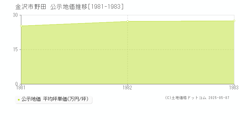 金沢市野田の地価公示推移グラフ 