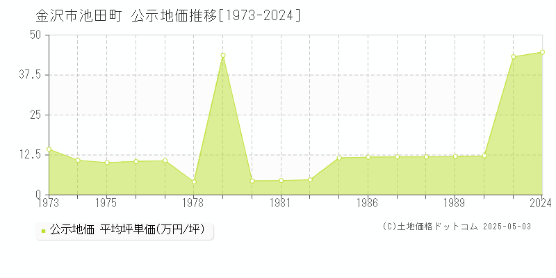 池田町(金沢市)の公示地価推移グラフ(坪単価)[1973-1990年]