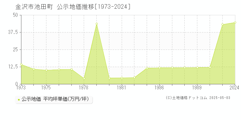 金沢市池田町の地価公示推移グラフ 