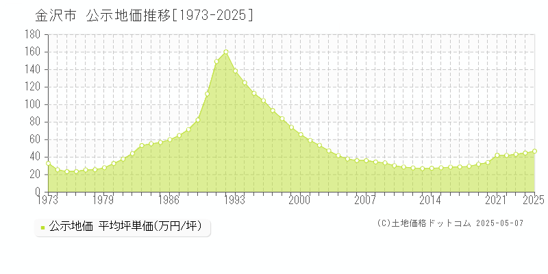 金沢市(石川県)の公示地価推移グラフ(坪単価)[1973-2025年]