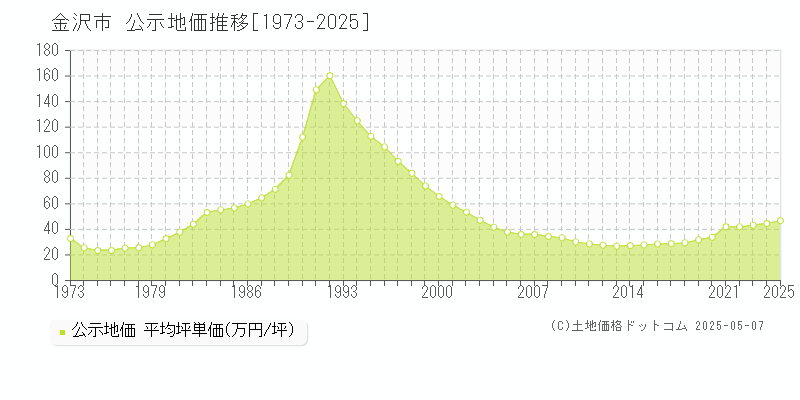 金沢市の地価公示推移グラフ 