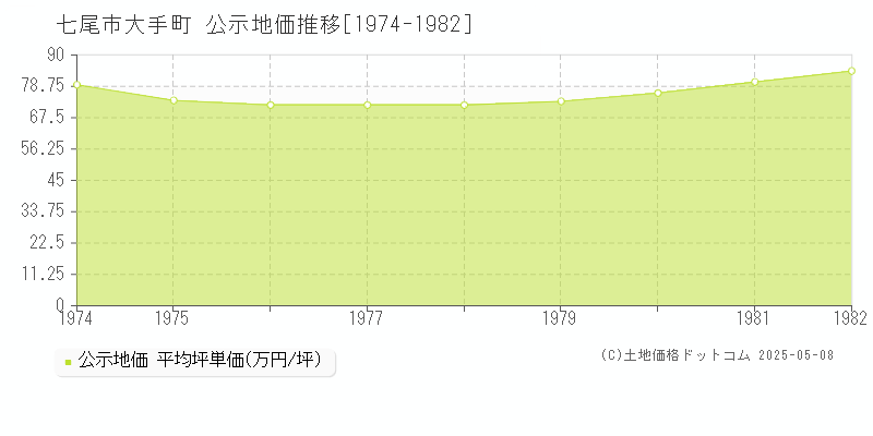 大手町(七尾市)の公示地価推移グラフ(坪単価)[1974-1982年]